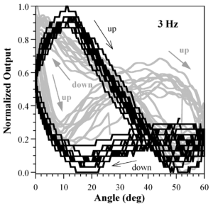 strain and resistance change vs distance